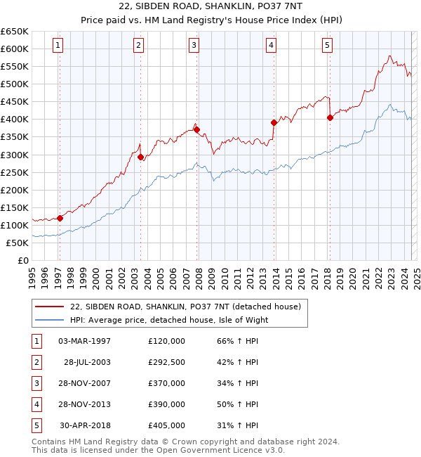 22, SIBDEN ROAD, SHANKLIN, PO37 7NT: Price paid vs HM Land Registry's House Price Index