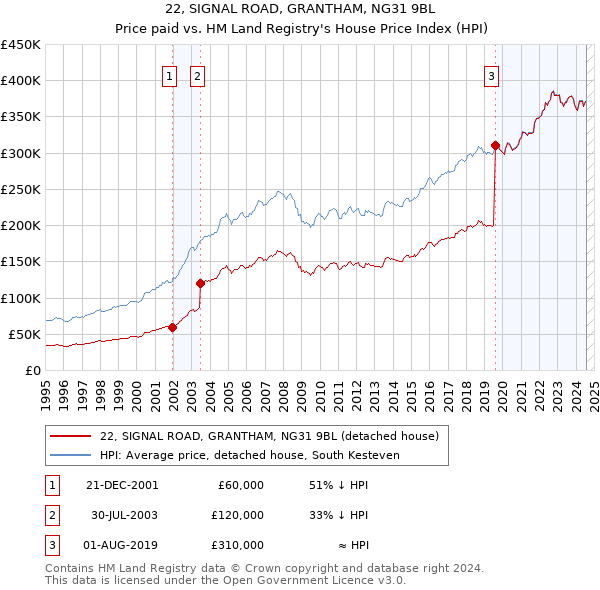 22, SIGNAL ROAD, GRANTHAM, NG31 9BL: Price paid vs HM Land Registry's House Price Index