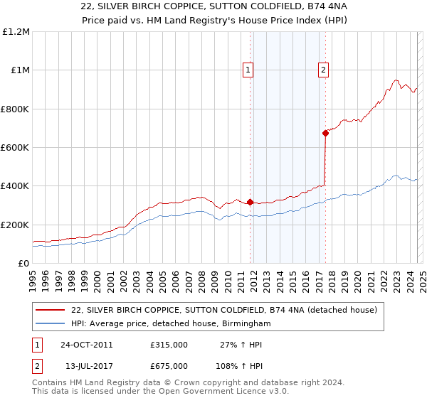 22, SILVER BIRCH COPPICE, SUTTON COLDFIELD, B74 4NA: Price paid vs HM Land Registry's House Price Index