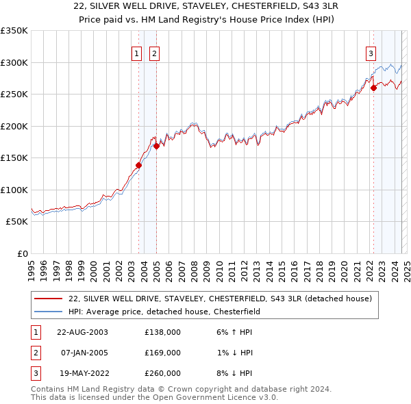 22, SILVER WELL DRIVE, STAVELEY, CHESTERFIELD, S43 3LR: Price paid vs HM Land Registry's House Price Index