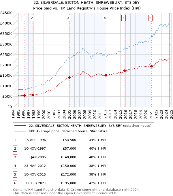 22, SILVERDALE, BICTON HEATH, SHREWSBURY, SY3 5EY: Price paid vs HM Land Registry's House Price Index