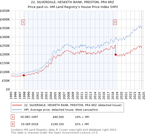 22, SILVERDALE, HESKETH BANK, PRESTON, PR4 6RZ: Price paid vs HM Land Registry's House Price Index