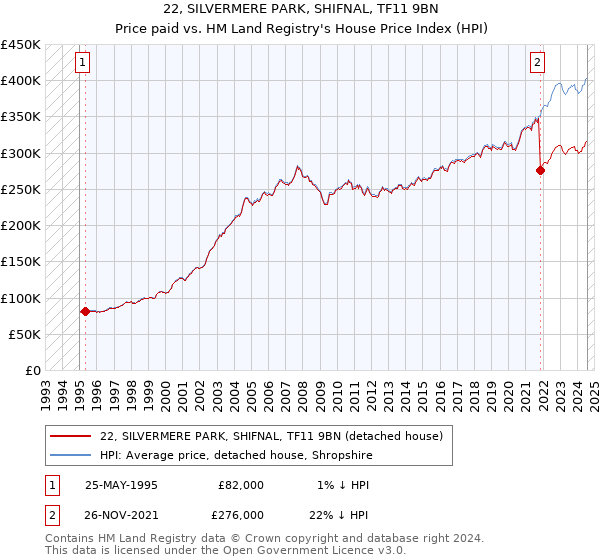 22, SILVERMERE PARK, SHIFNAL, TF11 9BN: Price paid vs HM Land Registry's House Price Index