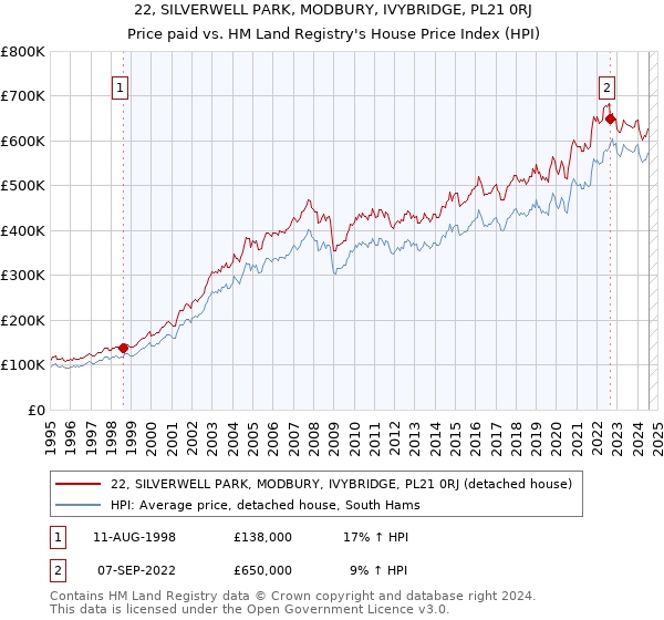 22, SILVERWELL PARK, MODBURY, IVYBRIDGE, PL21 0RJ: Price paid vs HM Land Registry's House Price Index