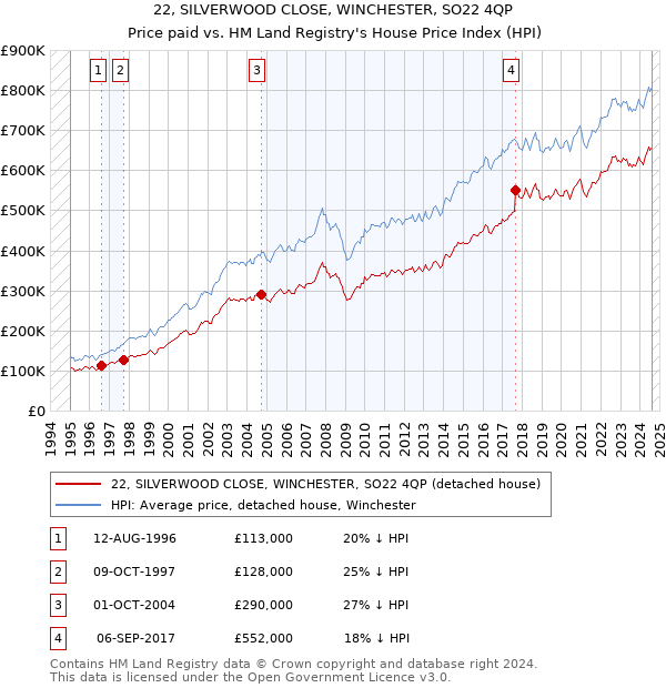 22, SILVERWOOD CLOSE, WINCHESTER, SO22 4QP: Price paid vs HM Land Registry's House Price Index