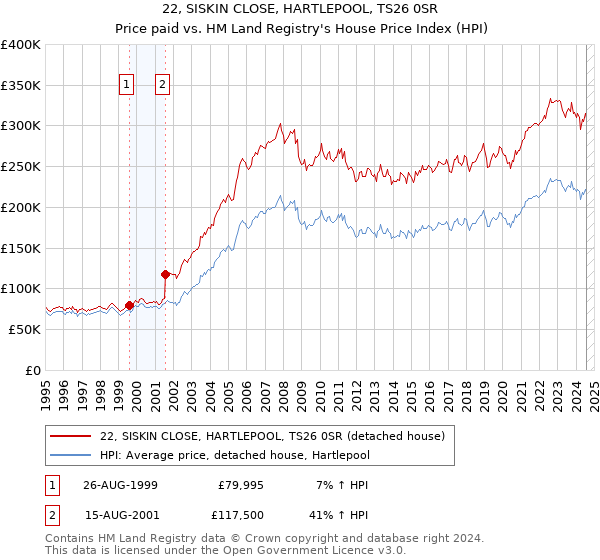 22, SISKIN CLOSE, HARTLEPOOL, TS26 0SR: Price paid vs HM Land Registry's House Price Index