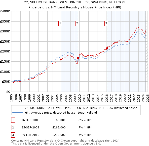 22, SIX HOUSE BANK, WEST PINCHBECK, SPALDING, PE11 3QG: Price paid vs HM Land Registry's House Price Index