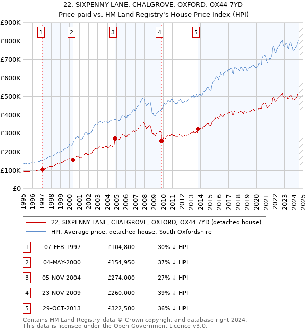 22, SIXPENNY LANE, CHALGROVE, OXFORD, OX44 7YD: Price paid vs HM Land Registry's House Price Index