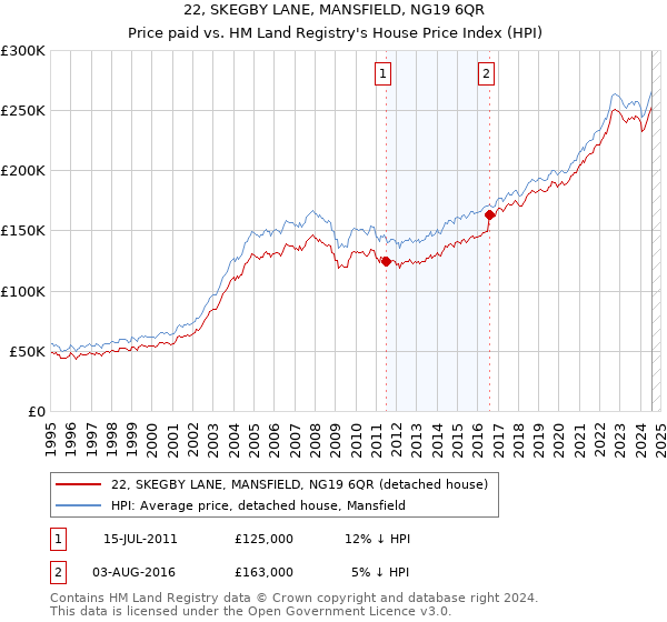 22, SKEGBY LANE, MANSFIELD, NG19 6QR: Price paid vs HM Land Registry's House Price Index