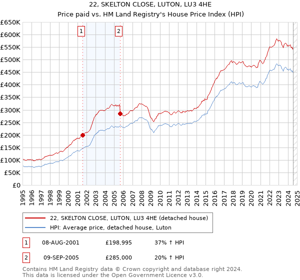 22, SKELTON CLOSE, LUTON, LU3 4HE: Price paid vs HM Land Registry's House Price Index