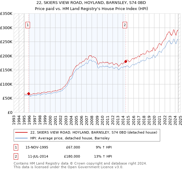 22, SKIERS VIEW ROAD, HOYLAND, BARNSLEY, S74 0BD: Price paid vs HM Land Registry's House Price Index