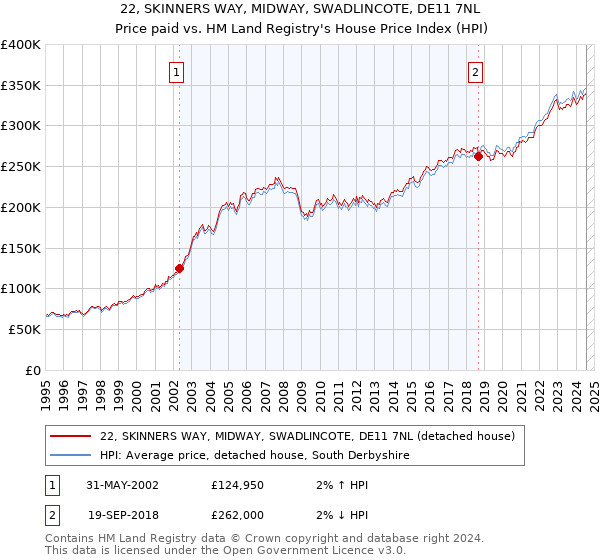 22, SKINNERS WAY, MIDWAY, SWADLINCOTE, DE11 7NL: Price paid vs HM Land Registry's House Price Index