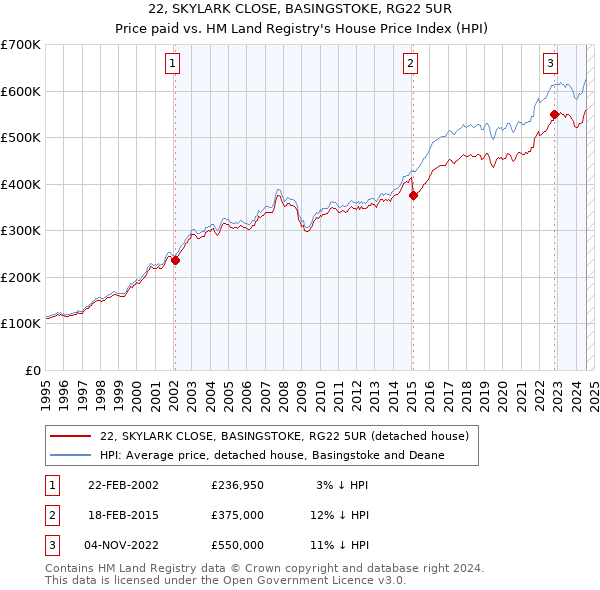 22, SKYLARK CLOSE, BASINGSTOKE, RG22 5UR: Price paid vs HM Land Registry's House Price Index