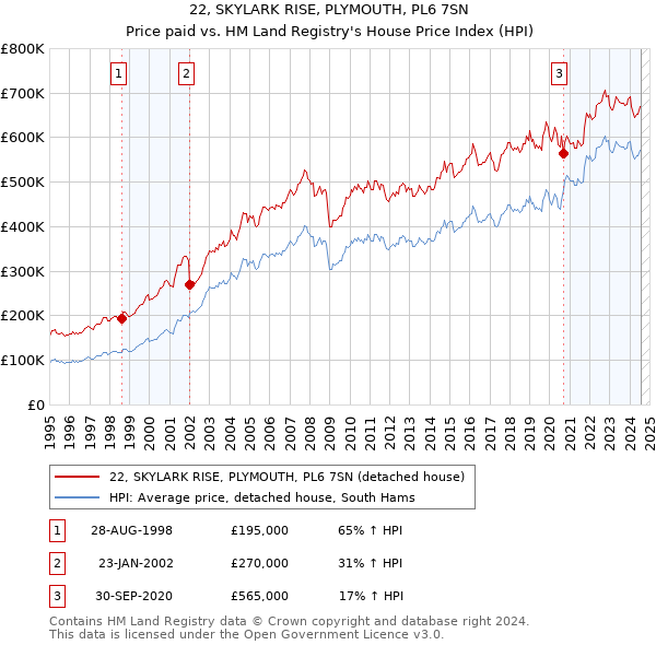 22, SKYLARK RISE, PLYMOUTH, PL6 7SN: Price paid vs HM Land Registry's House Price Index