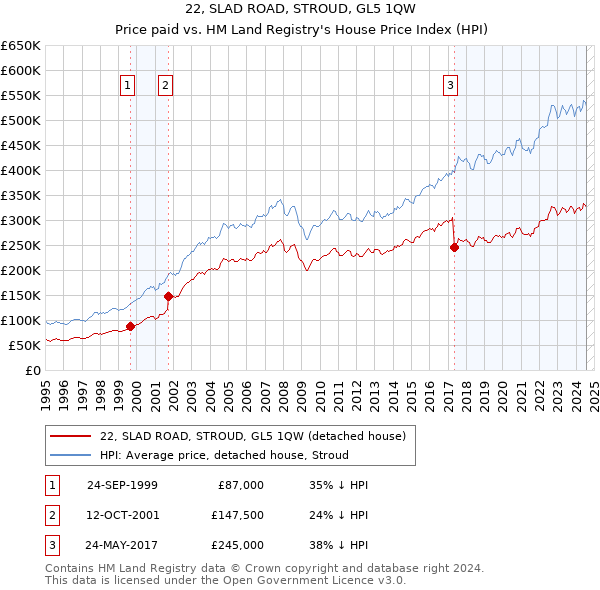 22, SLAD ROAD, STROUD, GL5 1QW: Price paid vs HM Land Registry's House Price Index