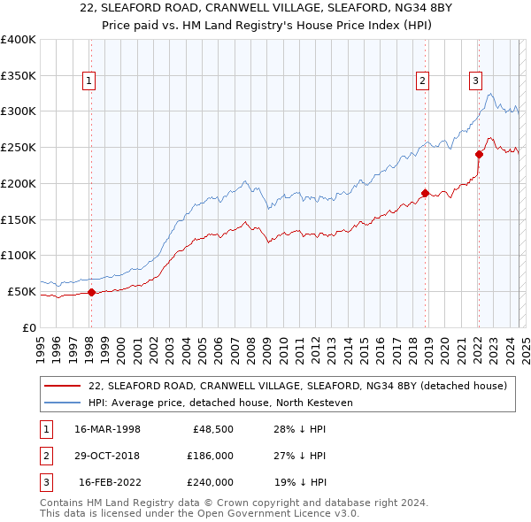 22, SLEAFORD ROAD, CRANWELL VILLAGE, SLEAFORD, NG34 8BY: Price paid vs HM Land Registry's House Price Index