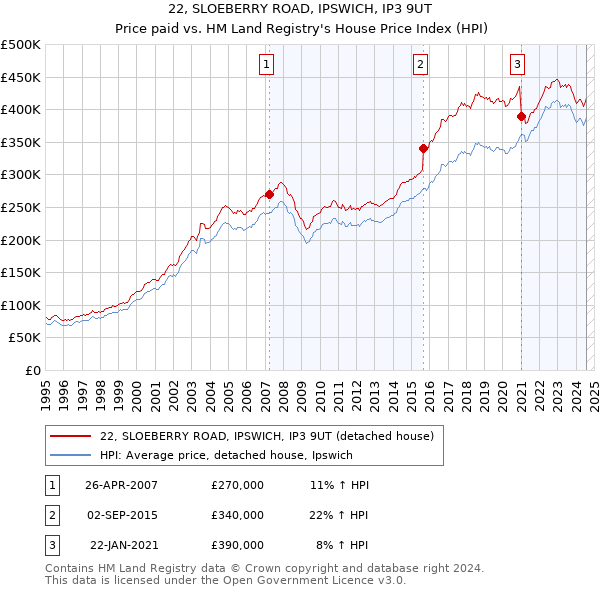 22, SLOEBERRY ROAD, IPSWICH, IP3 9UT: Price paid vs HM Land Registry's House Price Index