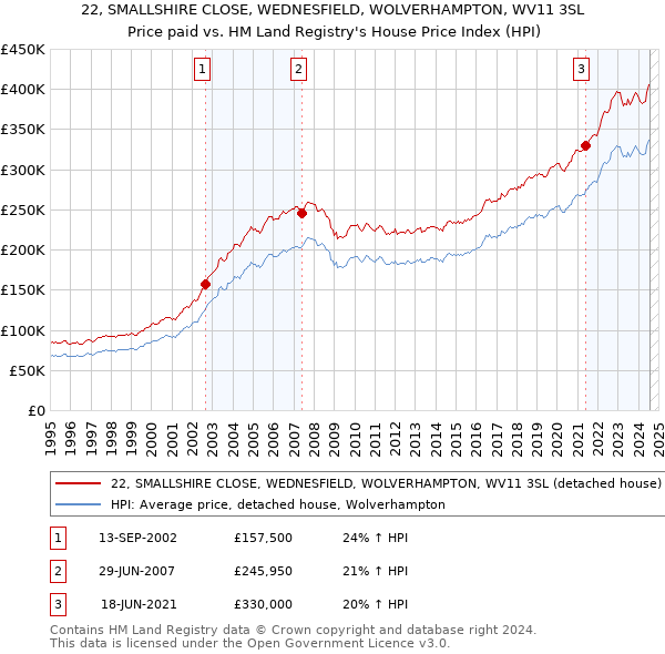 22, SMALLSHIRE CLOSE, WEDNESFIELD, WOLVERHAMPTON, WV11 3SL: Price paid vs HM Land Registry's House Price Index