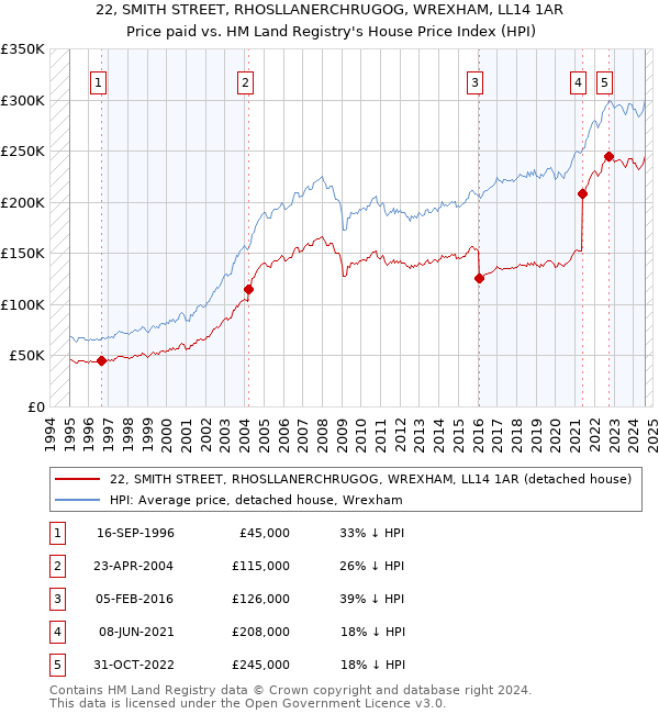 22, SMITH STREET, RHOSLLANERCHRUGOG, WREXHAM, LL14 1AR: Price paid vs HM Land Registry's House Price Index