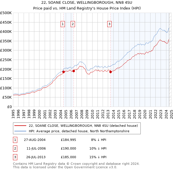 22, SOANE CLOSE, WELLINGBOROUGH, NN8 4SU: Price paid vs HM Land Registry's House Price Index