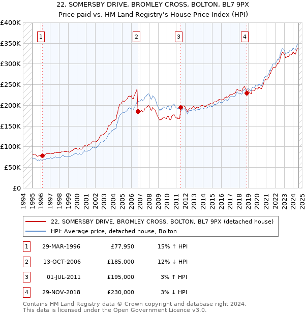 22, SOMERSBY DRIVE, BROMLEY CROSS, BOLTON, BL7 9PX: Price paid vs HM Land Registry's House Price Index