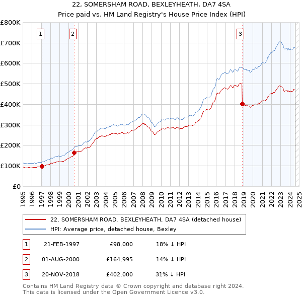 22, SOMERSHAM ROAD, BEXLEYHEATH, DA7 4SA: Price paid vs HM Land Registry's House Price Index