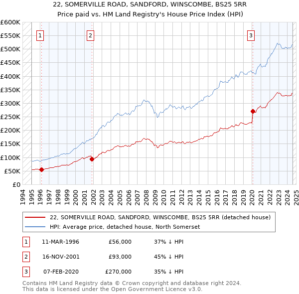 22, SOMERVILLE ROAD, SANDFORD, WINSCOMBE, BS25 5RR: Price paid vs HM Land Registry's House Price Index