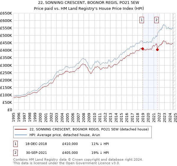 22, SONNING CRESCENT, BOGNOR REGIS, PO21 5EW: Price paid vs HM Land Registry's House Price Index