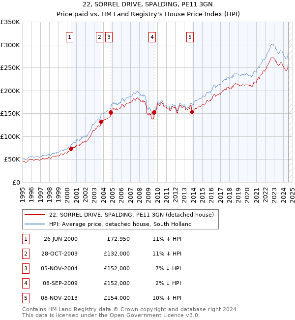 22, SORREL DRIVE, SPALDING, PE11 3GN: Price paid vs HM Land Registry's House Price Index