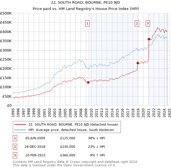 22, SOUTH ROAD, BOURNE, PE10 9JD: Price paid vs HM Land Registry's House Price Index