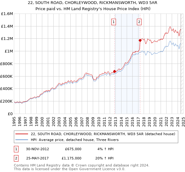 22, SOUTH ROAD, CHORLEYWOOD, RICKMANSWORTH, WD3 5AR: Price paid vs HM Land Registry's House Price Index