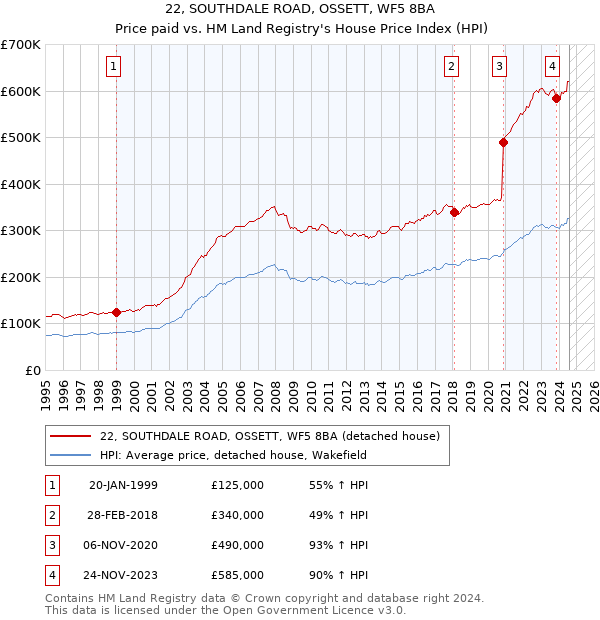 22, SOUTHDALE ROAD, OSSETT, WF5 8BA: Price paid vs HM Land Registry's House Price Index