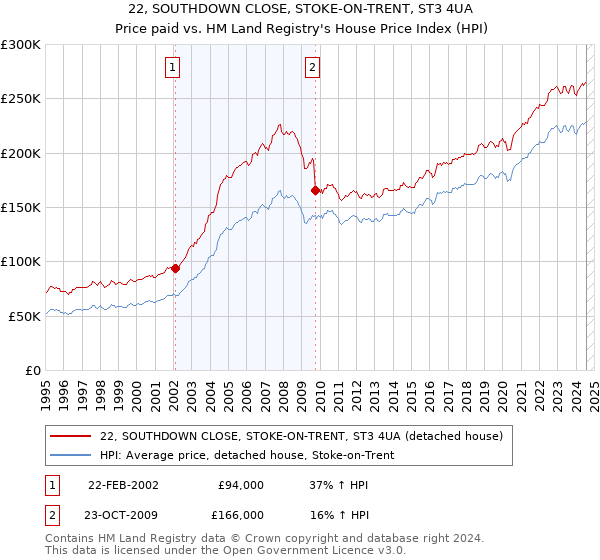 22, SOUTHDOWN CLOSE, STOKE-ON-TRENT, ST3 4UA: Price paid vs HM Land Registry's House Price Index