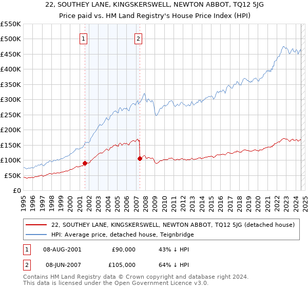 22, SOUTHEY LANE, KINGSKERSWELL, NEWTON ABBOT, TQ12 5JG: Price paid vs HM Land Registry's House Price Index