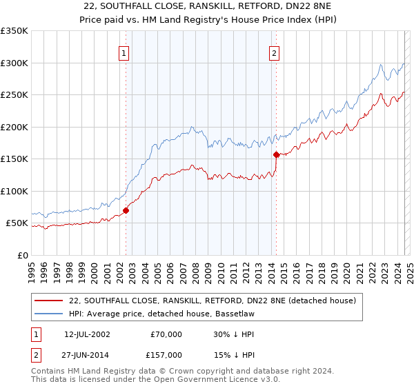 22, SOUTHFALL CLOSE, RANSKILL, RETFORD, DN22 8NE: Price paid vs HM Land Registry's House Price Index