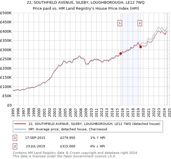 22, SOUTHFIELD AVENUE, SILEBY, LOUGHBOROUGH, LE12 7WQ: Price paid vs HM Land Registry's House Price Index