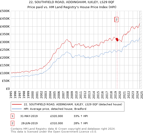 22, SOUTHFIELD ROAD, ADDINGHAM, ILKLEY, LS29 0QF: Price paid vs HM Land Registry's House Price Index