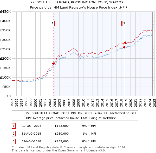 22, SOUTHFIELD ROAD, POCKLINGTON, YORK, YO42 2XE: Price paid vs HM Land Registry's House Price Index