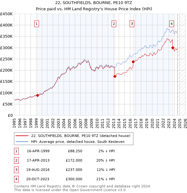 22, SOUTHFIELDS, BOURNE, PE10 9TZ: Price paid vs HM Land Registry's House Price Index