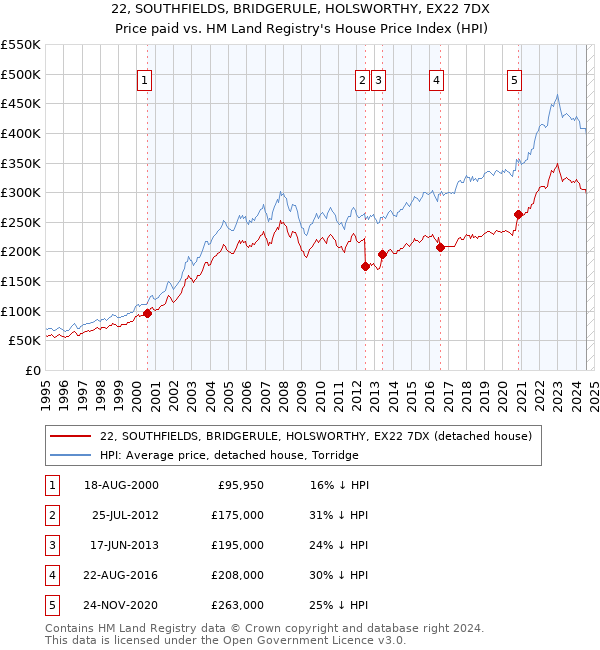 22, SOUTHFIELDS, BRIDGERULE, HOLSWORTHY, EX22 7DX: Price paid vs HM Land Registry's House Price Index