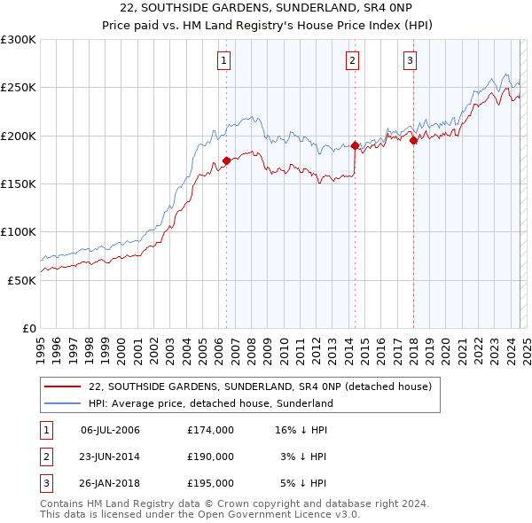 22, SOUTHSIDE GARDENS, SUNDERLAND, SR4 0NP: Price paid vs HM Land Registry's House Price Index