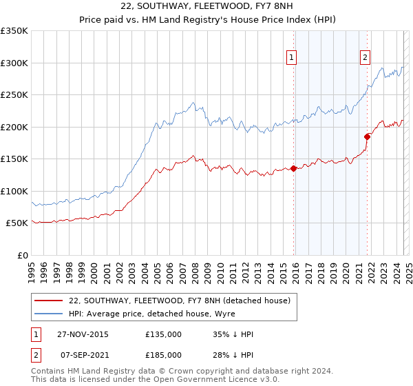 22, SOUTHWAY, FLEETWOOD, FY7 8NH: Price paid vs HM Land Registry's House Price Index