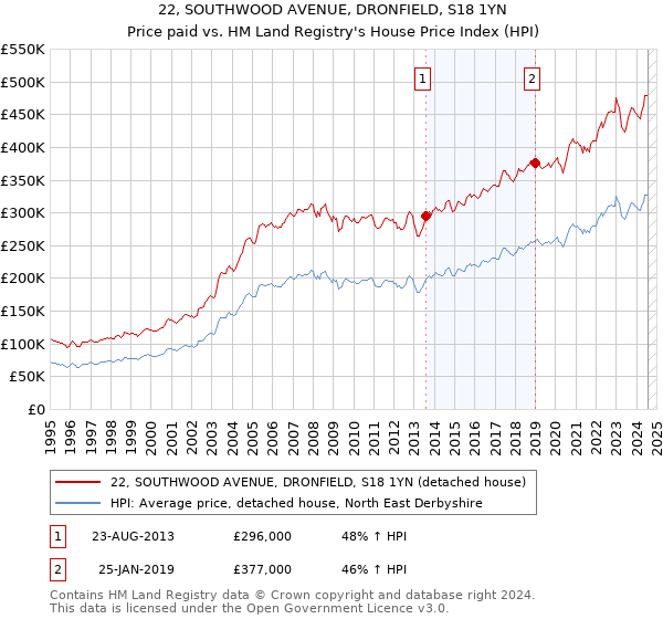 22, SOUTHWOOD AVENUE, DRONFIELD, S18 1YN: Price paid vs HM Land Registry's House Price Index