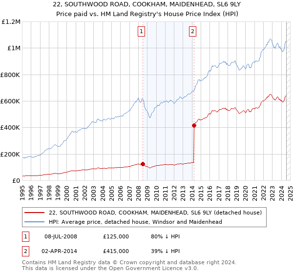 22, SOUTHWOOD ROAD, COOKHAM, MAIDENHEAD, SL6 9LY: Price paid vs HM Land Registry's House Price Index