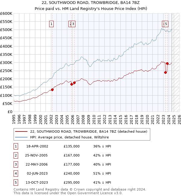 22, SOUTHWOOD ROAD, TROWBRIDGE, BA14 7BZ: Price paid vs HM Land Registry's House Price Index