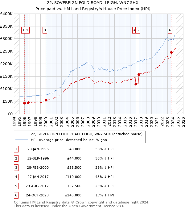 22, SOVEREIGN FOLD ROAD, LEIGH, WN7 5HX: Price paid vs HM Land Registry's House Price Index