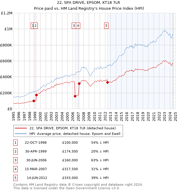 22, SPA DRIVE, EPSOM, KT18 7LR: Price paid vs HM Land Registry's House Price Index