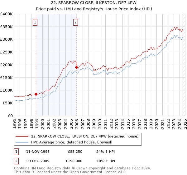 22, SPARROW CLOSE, ILKESTON, DE7 4PW: Price paid vs HM Land Registry's House Price Index