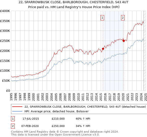 22, SPARROWBUSK CLOSE, BARLBOROUGH, CHESTERFIELD, S43 4UT: Price paid vs HM Land Registry's House Price Index