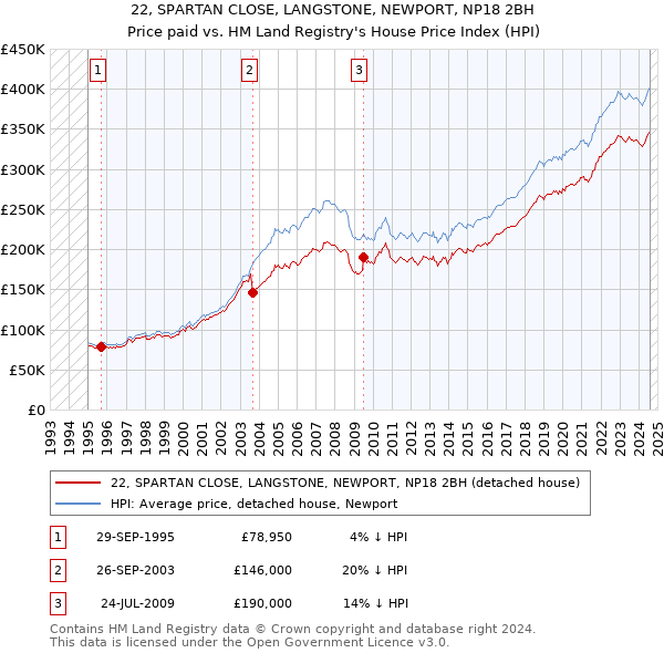 22, SPARTAN CLOSE, LANGSTONE, NEWPORT, NP18 2BH: Price paid vs HM Land Registry's House Price Index